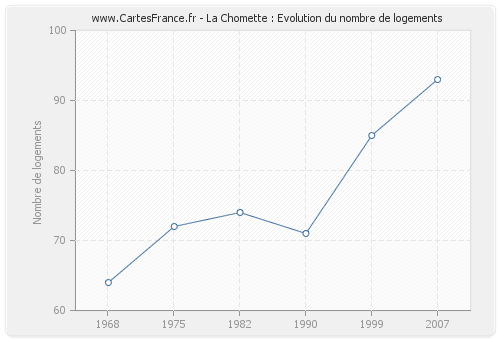 La Chomette : Evolution du nombre de logements